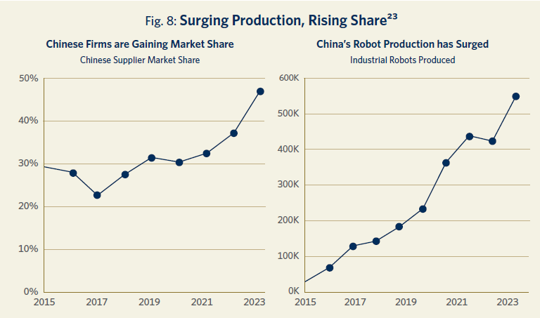 Surging_Production_Rising_Share